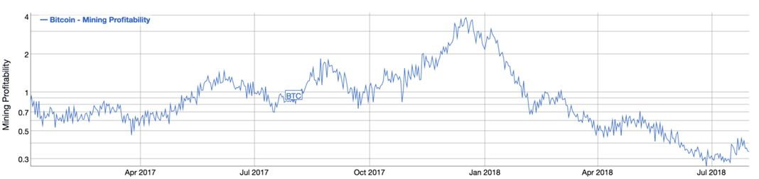 2018年过去大半，比特币的价格还有机会创新高吗？