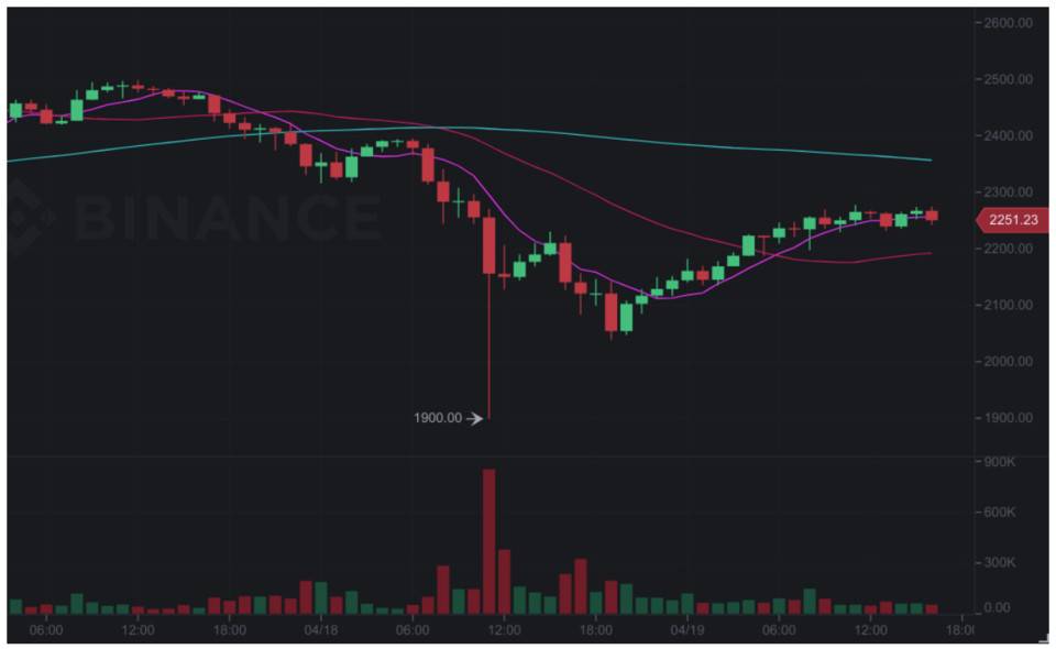 Perpetual Protocol 上 ETH 市场在周末行情中闪崩，到底发生了什么？