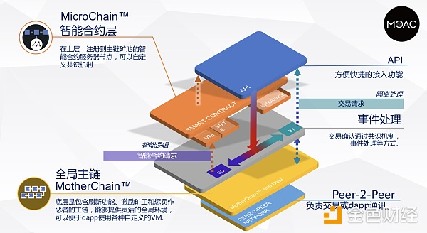 隆重发布 | MOAC子链正式上线