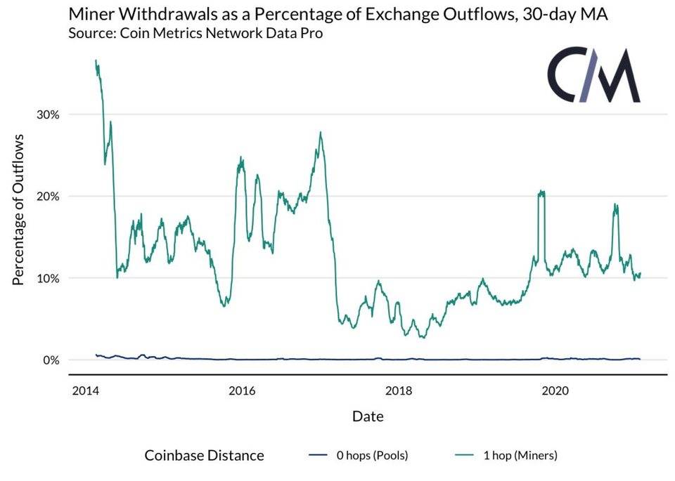 Coin Metrics 丨矿工是否能影响 BTC 的价格？