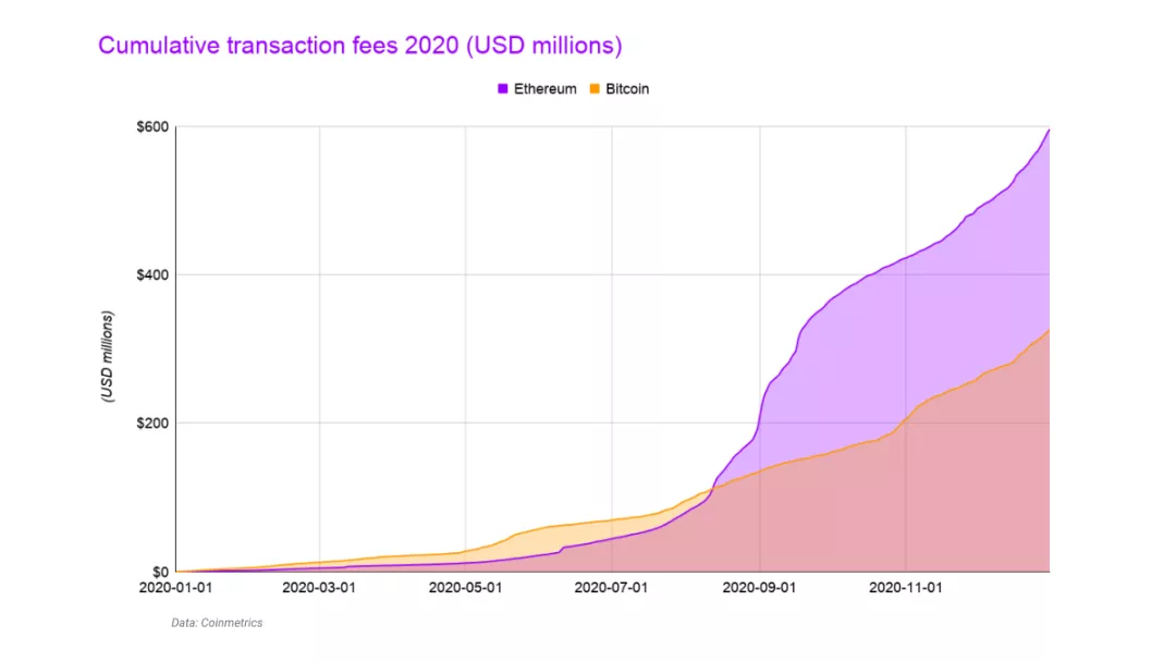 以太坊年报：回看2020，市值超越比特币在以太坊身上看到了希望