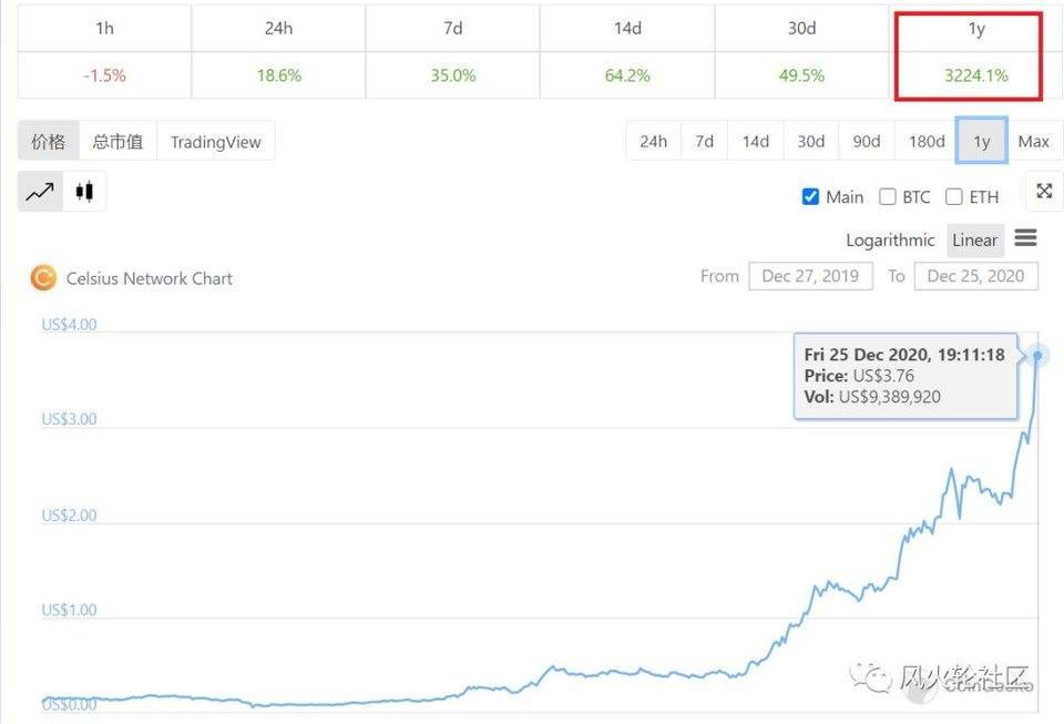 Celsius Network年涨 30 倍市值挤进前 20，中心化借贷也一样香？