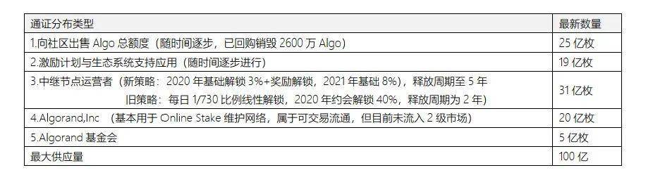 Algorand 投资价值分析报告 | 2020-2021 速懂精简版