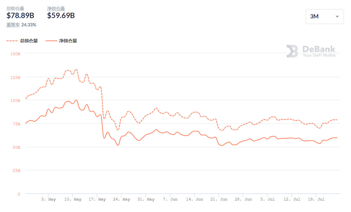 借贷 compoud 跃居第一，Aavegotchi 交易量显著提高 | Foresight Ventures Weekly Brief