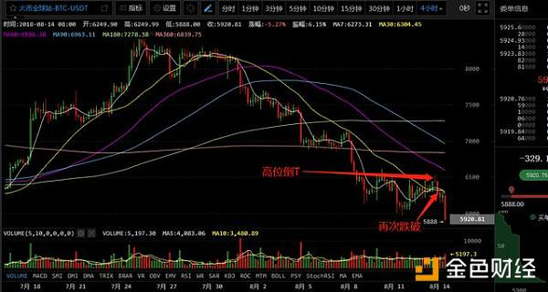 8月14日数字货币午评：BTC再次下跌  ETH跌幅超80%