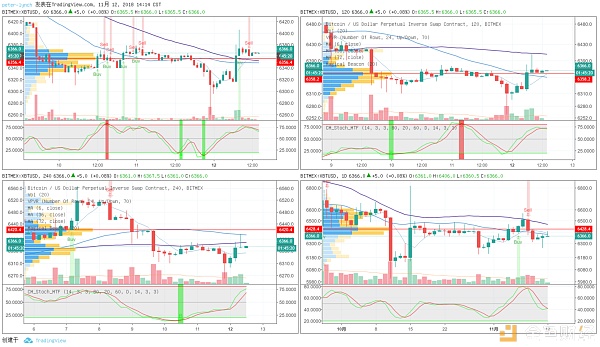 Xbt-usd   11-12   14:15   多周期图  