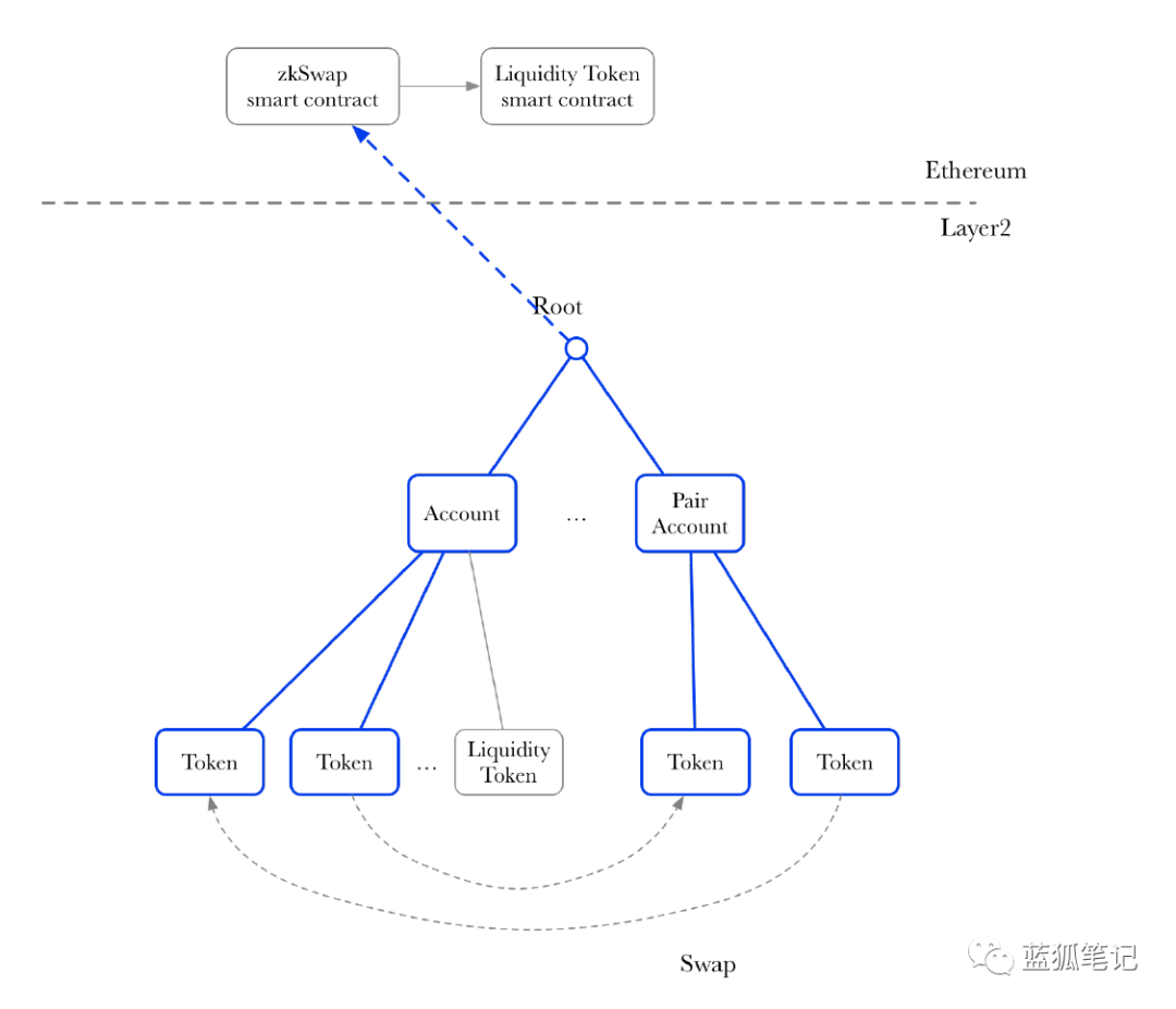 ZeroSwap：基于ZK-Rollup的 DEX