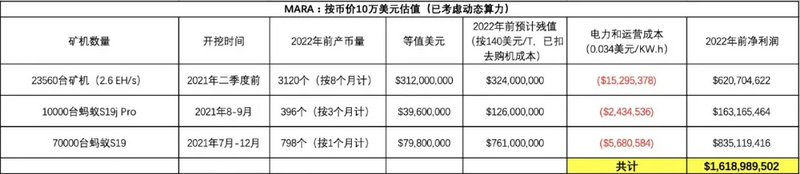 起底美股三大比特币挖矿公司“暗黑历史”，他们做过制药地产汽车，就是没做过比特币