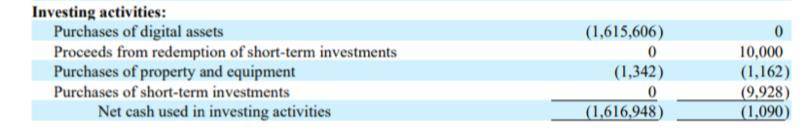 MicroStrategy、Tesla、Square……那些投资比特币的大型企业近况如何？