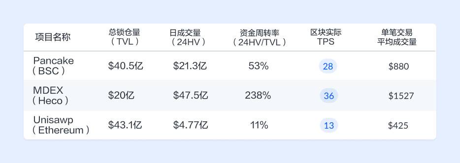 BSC 和 Heco 上的 DeFi 生态究竟如何？让我们拿数据说话