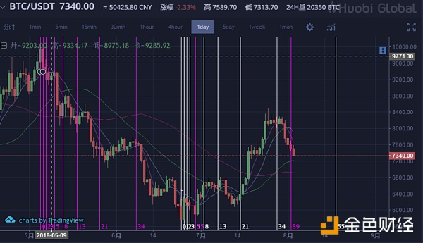 比特币延续回落山寨币普跌/8月3日数字货币行情分析