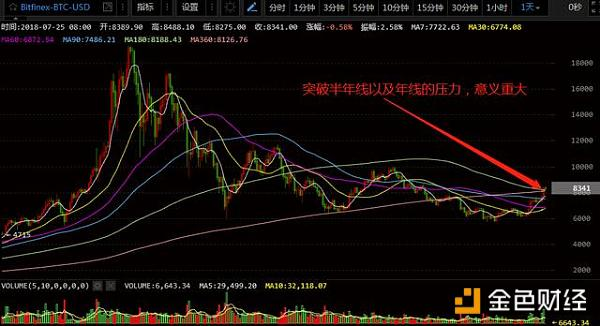 7月25数字货币午评：BTC牛市起点，为什么ETH在内的其它币种不涨