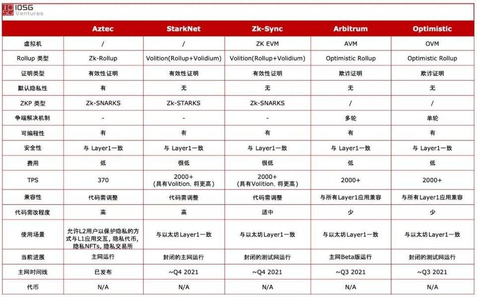 IOSG Weekly Brief | 扩容金牌种子选手 Arbitrum 优势解析 #84