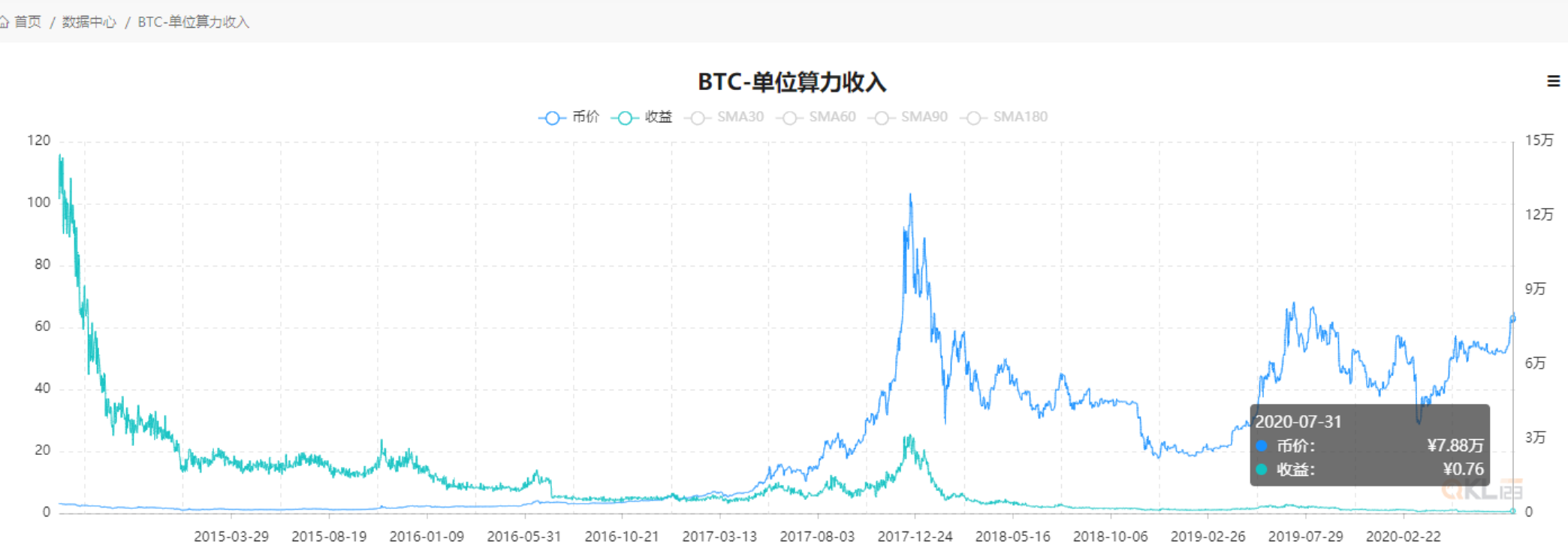 btc单位算力收入