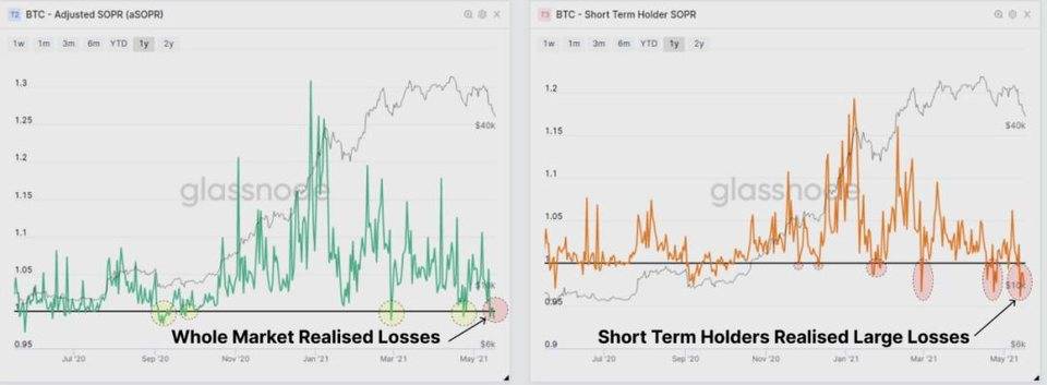 11张链上数据洞察：比特币大幅下挫，长线持有者仍在买入