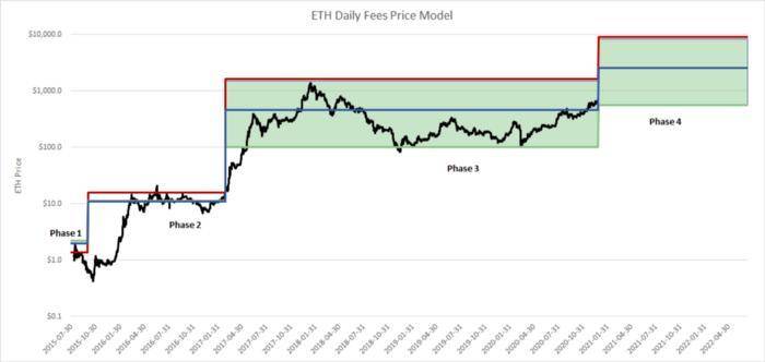 数据模型分析以太坊价值： ETH 或达 8880 美元