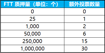 质押FTT尊享特殊权益， FTX全新赋能FTT