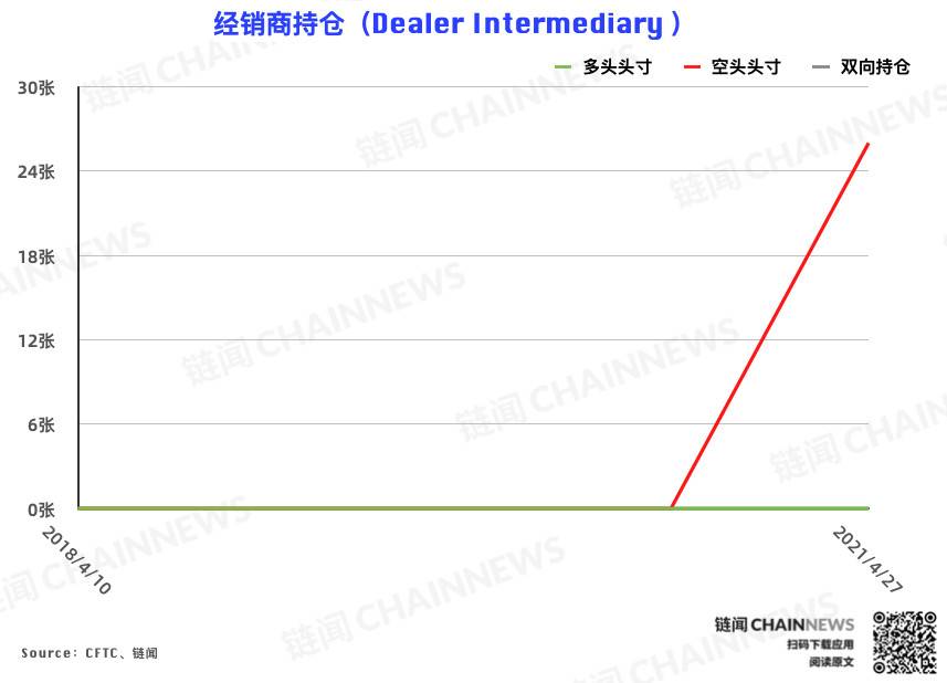 CME 以太坊期货热度稳步增长，大户再度成功埋伏 | CFTC COT 以太坊持仓周报