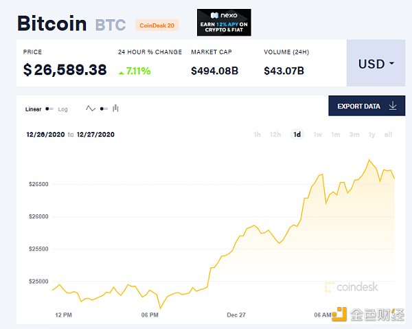 比特币24小时内价格走势 来源：比特币新闻资讯网Coindesk