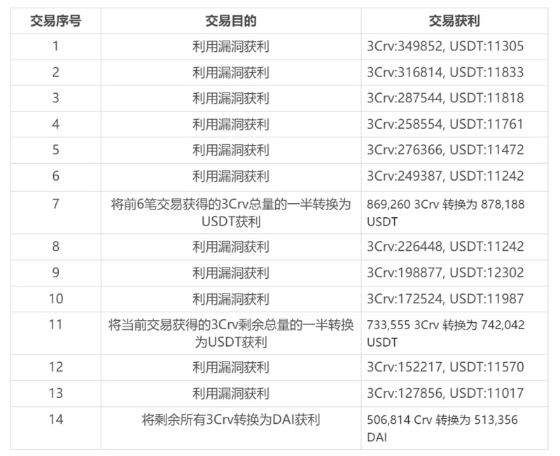 CertiK：还原Yearn.Finance被攻击始末