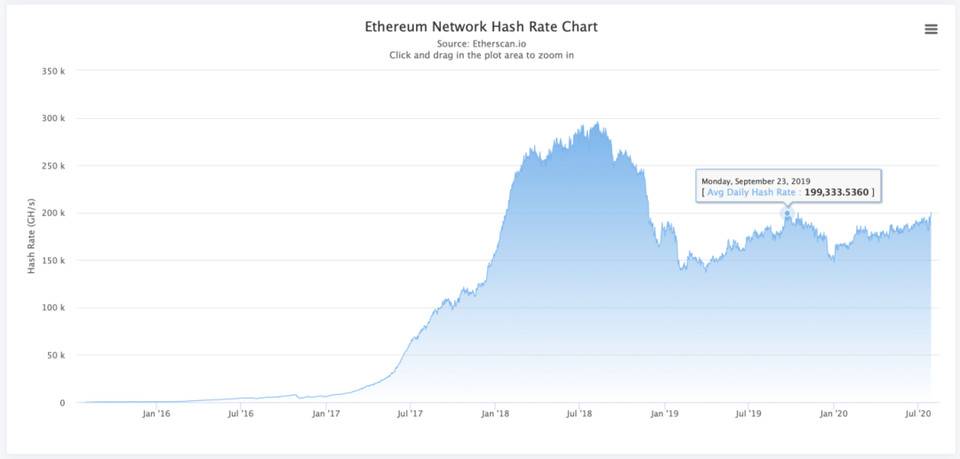 DeFi 浪潮带来以太坊矿工的丰收季，全面了解 ETH 挖矿风险与收益