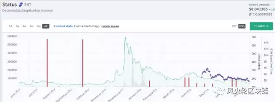 项目方一个月抛售10万以太？ETH萎靡的原因是这个吗？