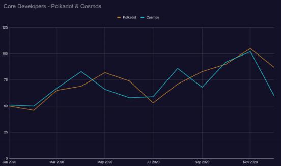 2021区块链开发趋势报告：Filecoin开发活跃度跃进前5，以太坊“杀手”开发指标下降