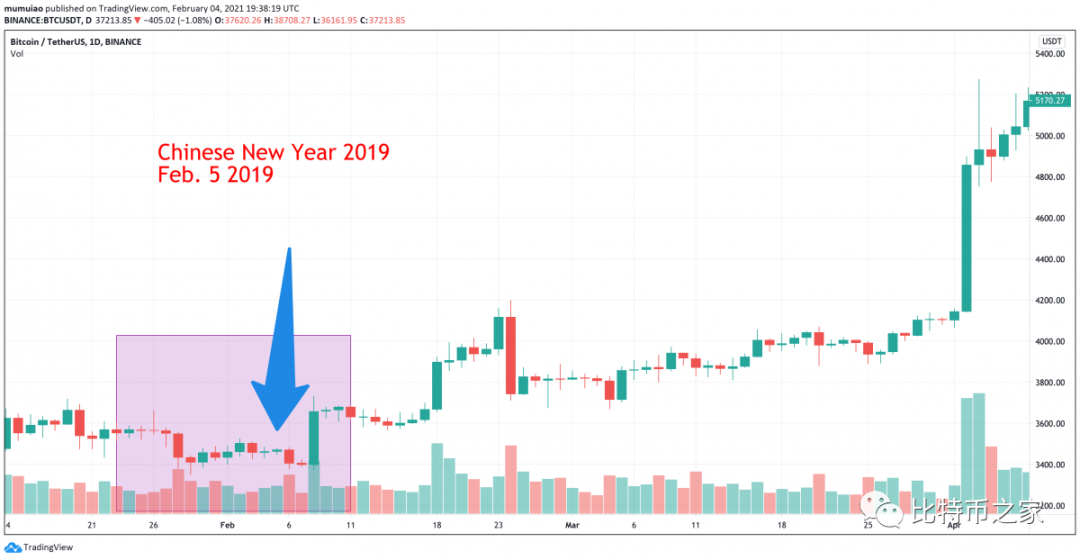 破春节大跌效应，为什么今年春节不会变成“考拉春劫”？