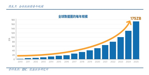 生态中为数不多的万亿市场：去中心化存储