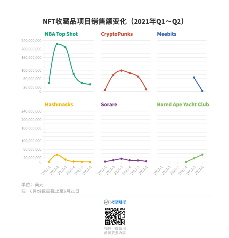 11张图读懂NFT市场在2021上半年发生了哪些变化