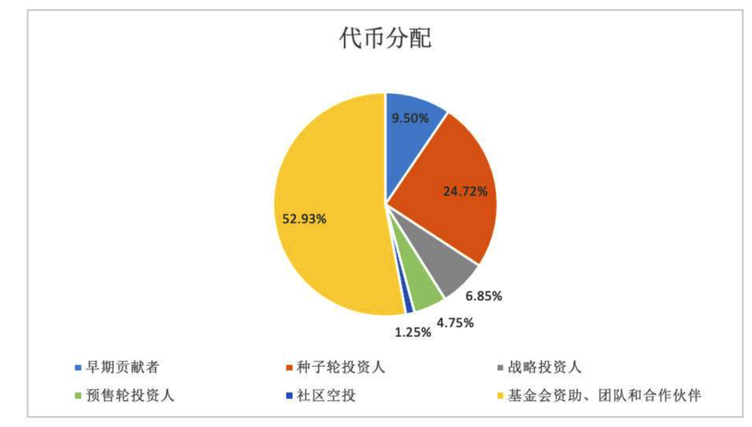 一文了解ICP通证市场流通量情况