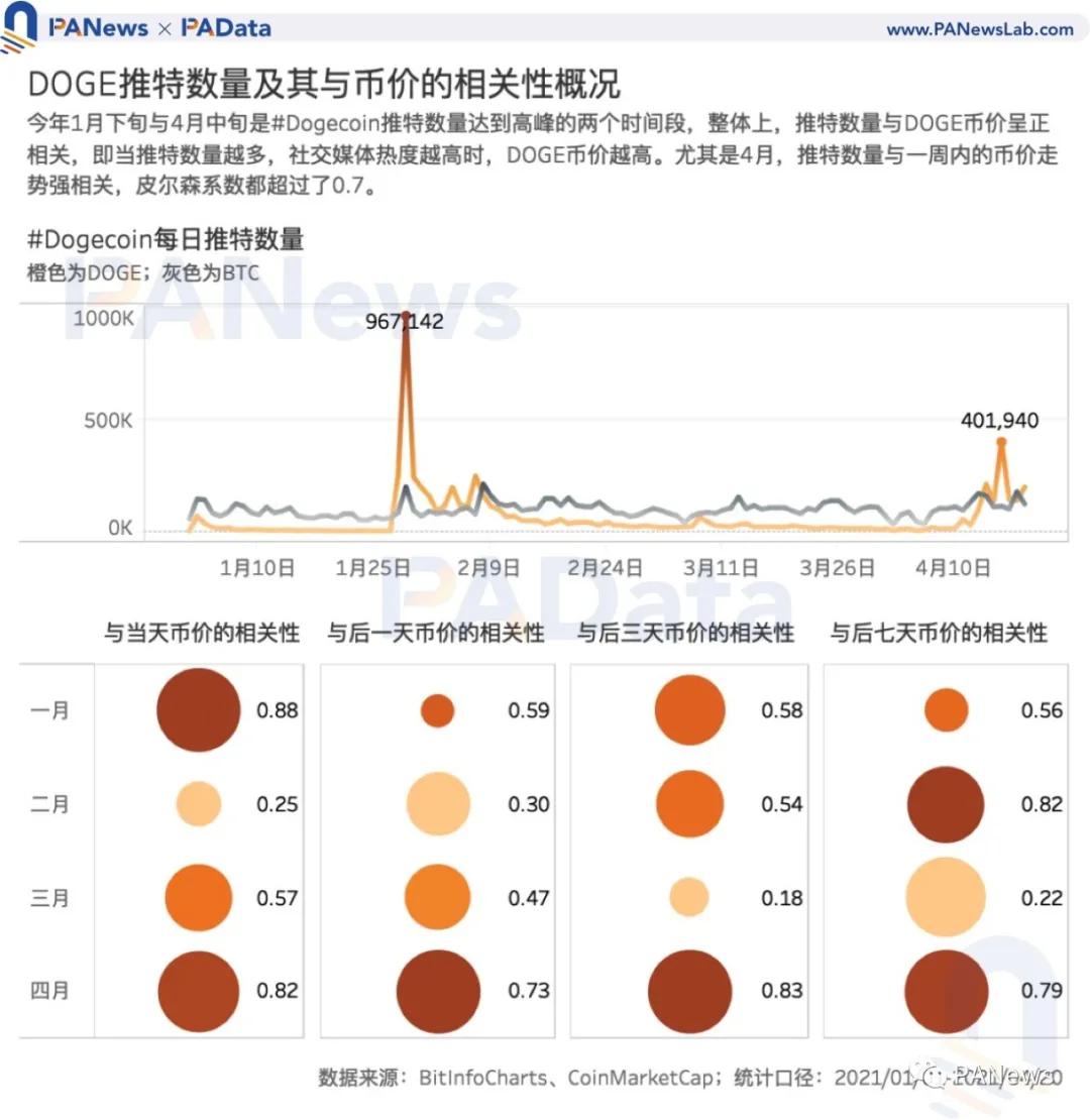 数据洞察：谁在买入狗狗币？