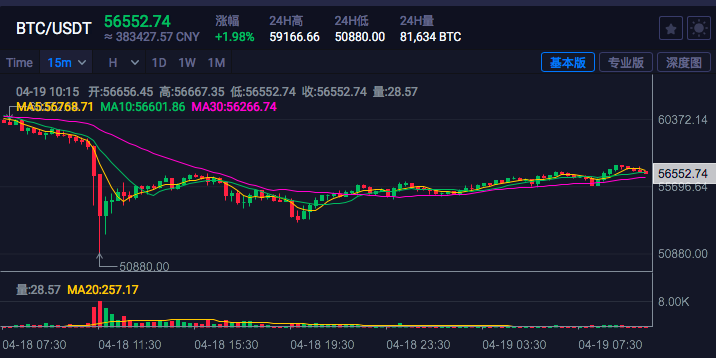 比特币跌至最低50880美元，日内跌幅超15%，创4月以来的最大跌幅。