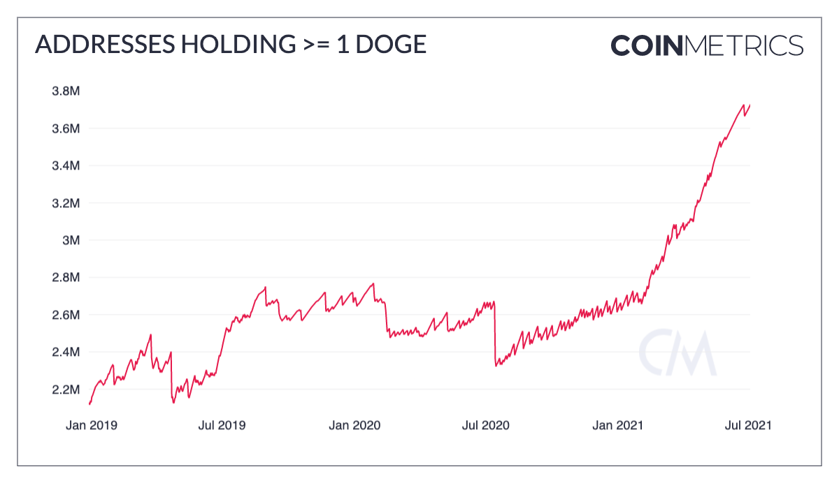 来源：Coin Metrics Network 数据图表