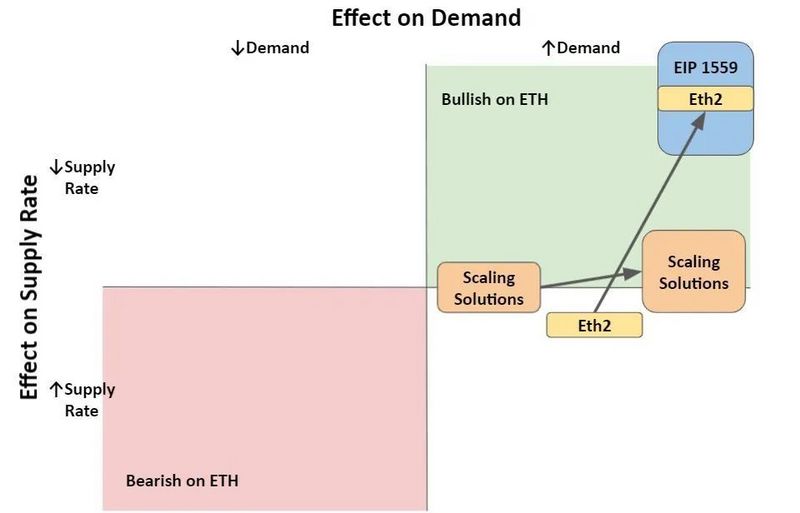 以太坊的 EIP-1559 上线会对我们造成什么影响？