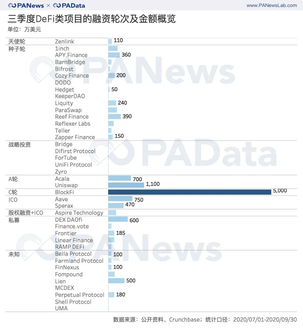 三季度融资项目增多但金额基本持平40个DeFi项目披露1.31亿美元