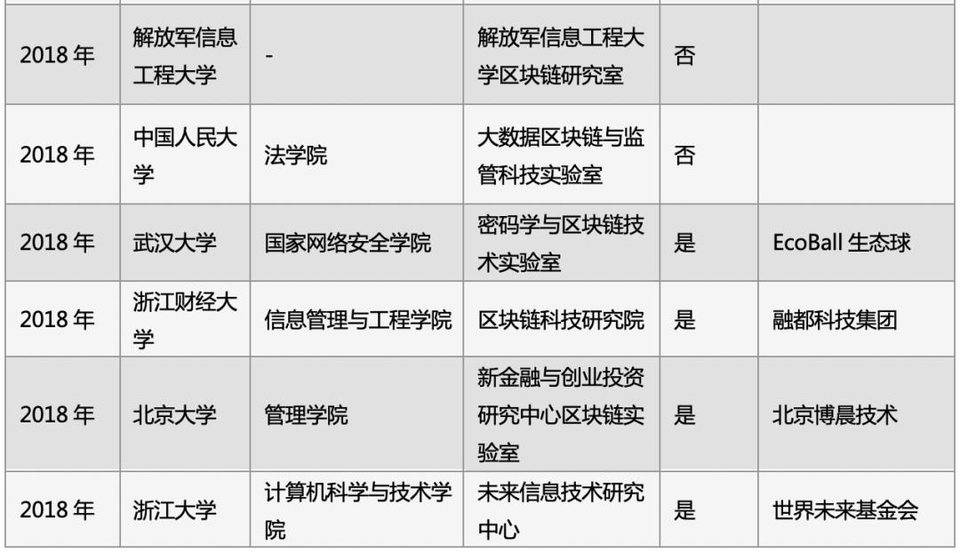 一览中国区块链人才教育现状： 32 所高校开展区块链教学研究