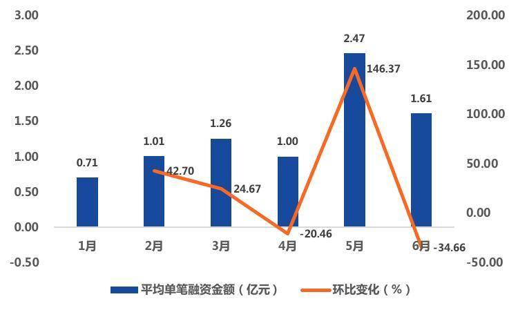 全球区块链产业投融资半年报（2021）