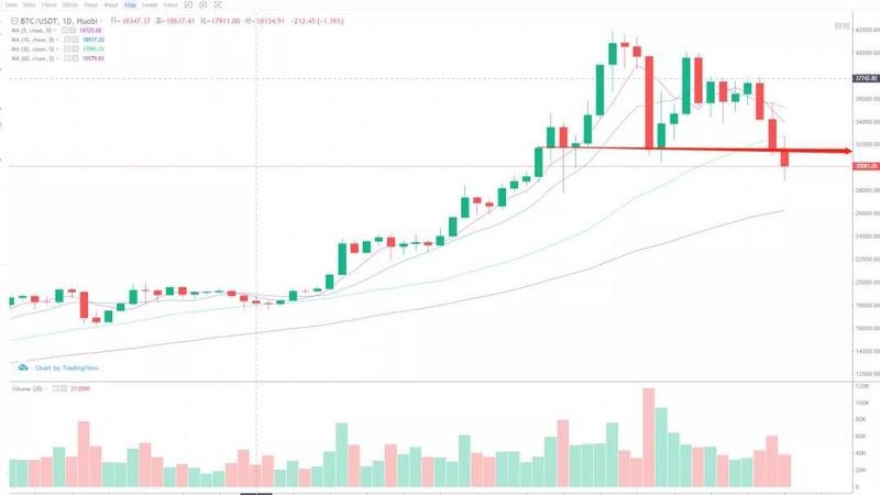 行情分析：比特币跌破30000美元，每年的“春劫”来了？