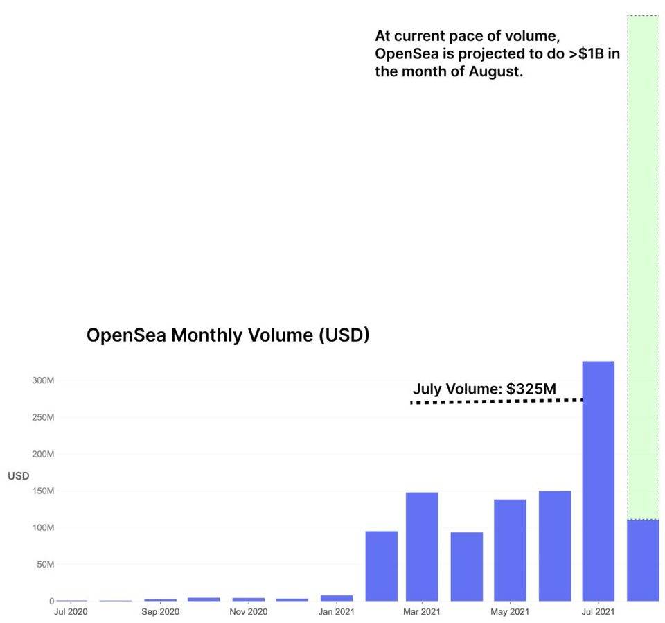 Glassnode 丨 ETH 回弹的背后：NFT 和游戏的爆炸性增长