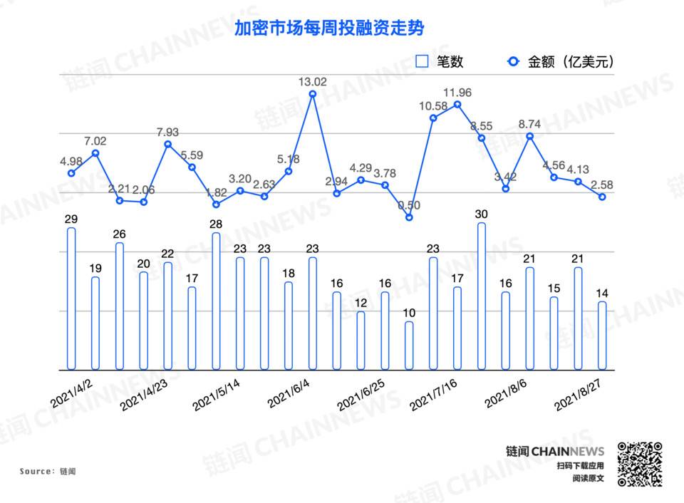 融资总额骤降四成，Arbitrum 完成 1.2 亿美元融资 | 投融资周报