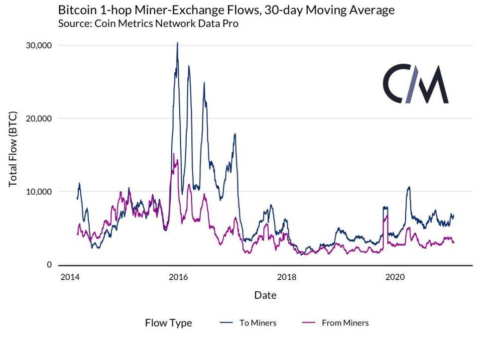 Coin Metrics 丨矿工是否能影响 BTC 的价格？