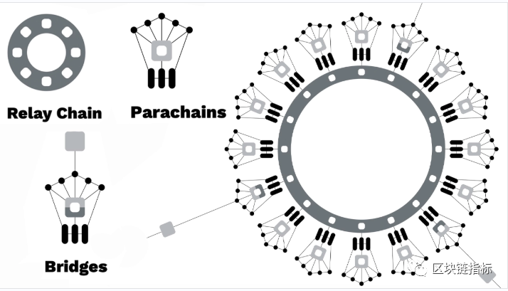 Polkadot（DOT）是如何成为前十大加密货币的？