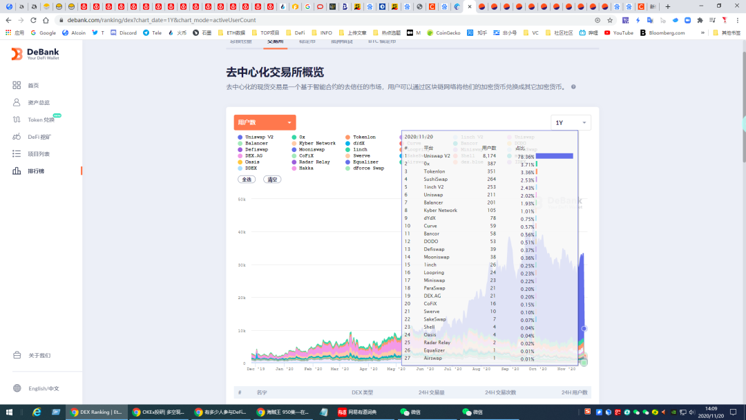 数据图告诉你：到底有多少人参与了DeFi狂潮