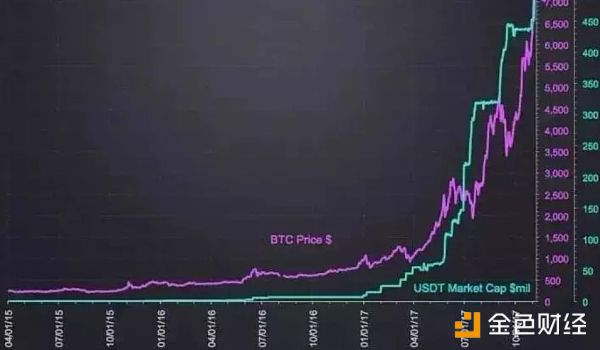 谁来拯救比特币 这次USDT或许不行