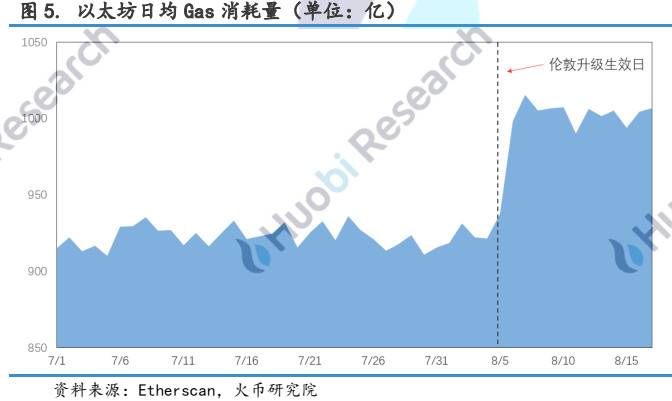 透过链上数据深入剖析 EIP-1559 潜在影响