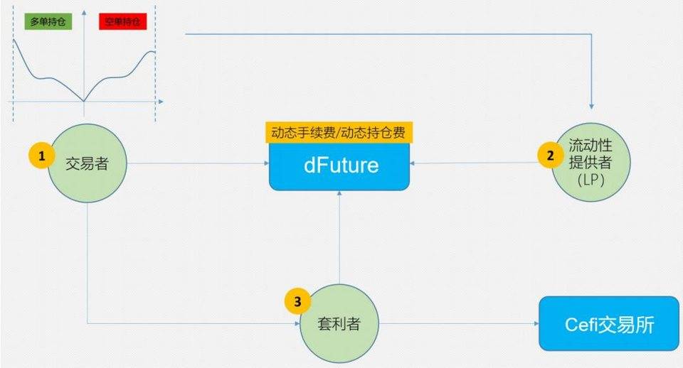 头等仓研报：深度解析 DeFi 衍生品平台 dFuture 工作机制、经济模型与竞争优劣势