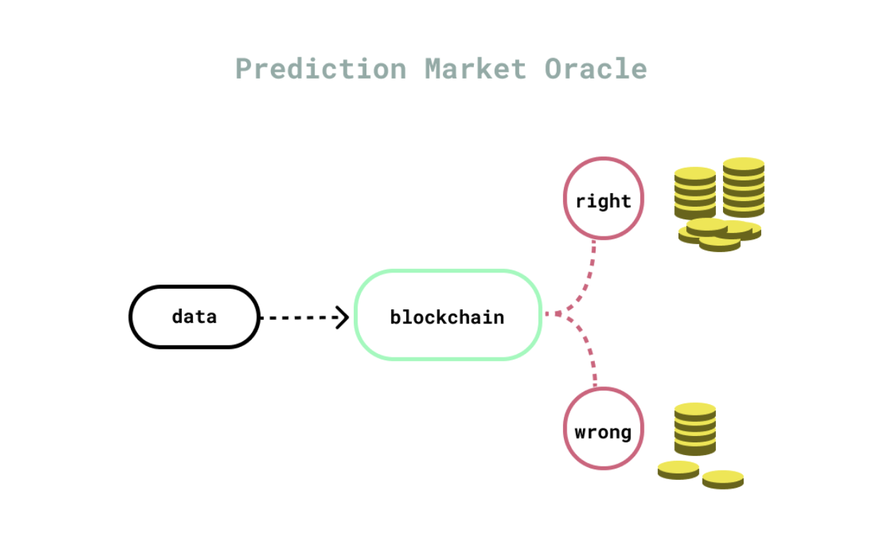 DEFI101：了解什么是预言机（Oracles）？