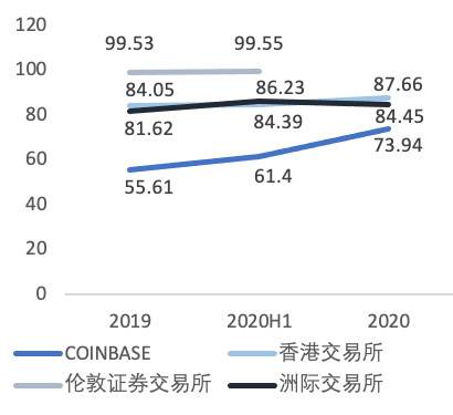 欧易 OKEx 研究院：深入分析即将上市的 Coinbase 业务结构