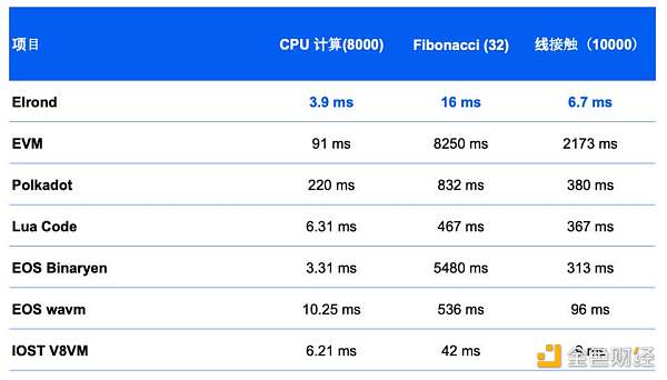 Picolo Research：全面解析高性能公链 Elrond 生态发展与市值潜力